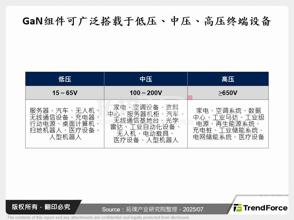 GaN元件可广泛搭载于低压、中压、高压终端设备