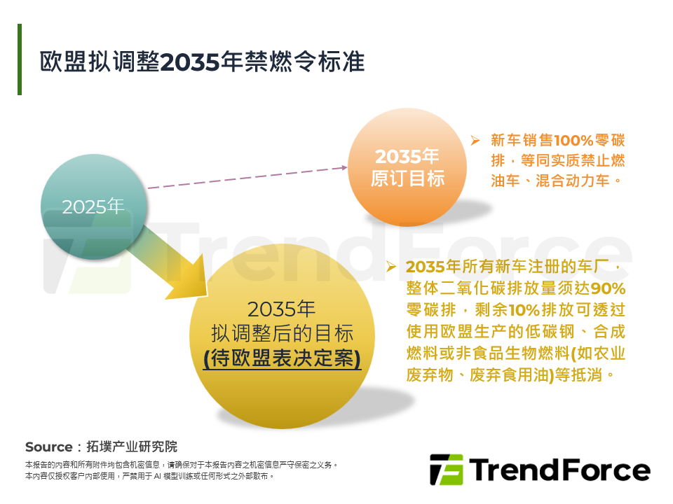 欧盟2035年禁燃令调整的产业现实与竞争风险