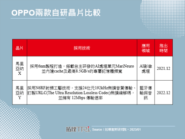 研发动能强劲，OPPO拟于2023年第三季推出自研AP处理晶片