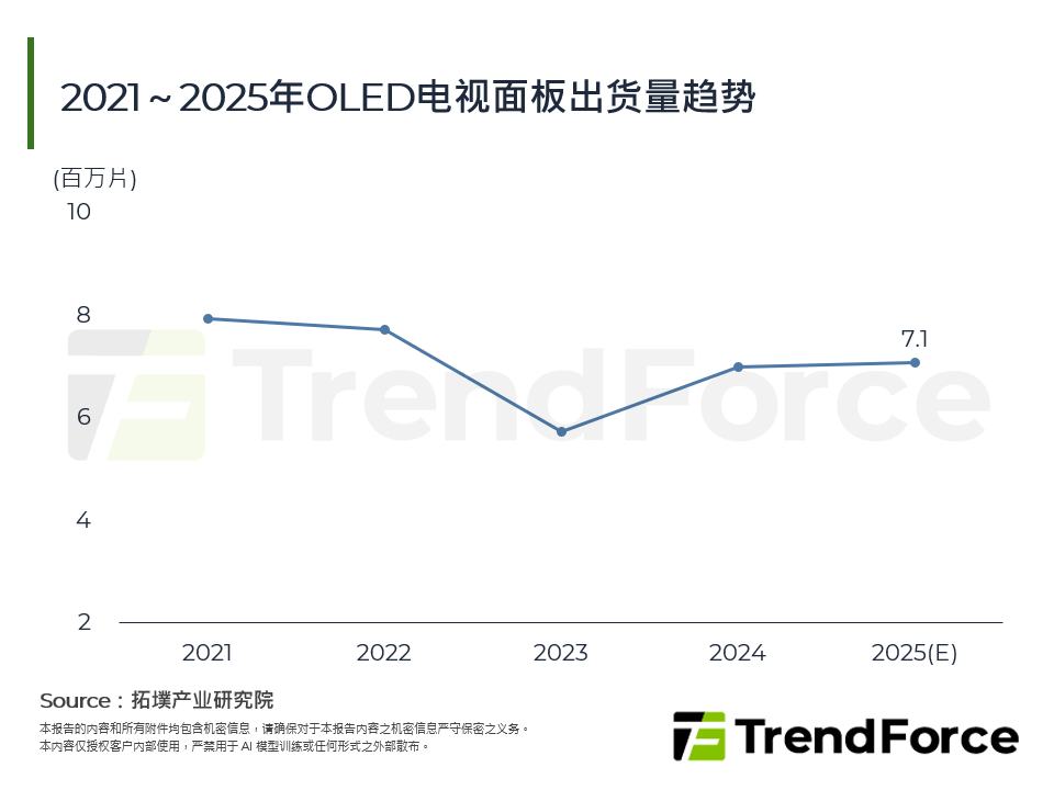 2021～2025年OLED电视面板出货量趋势