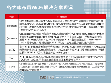 近期Broadcom宣布推出4款用于AP之Wi-Fi 7晶片