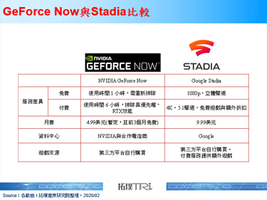NVIDIA GeForce Now正式在30个国家运行，并推出免费与付费服务