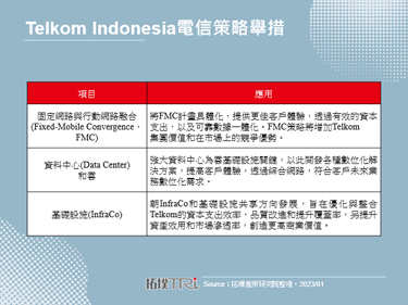 在连网应用需求带动下，印尼电信产业成长快速