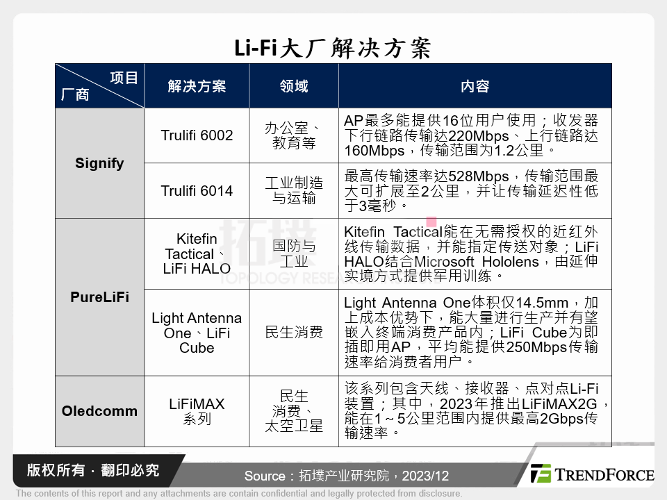2023～2028年全球Li-Fi市场产值预估