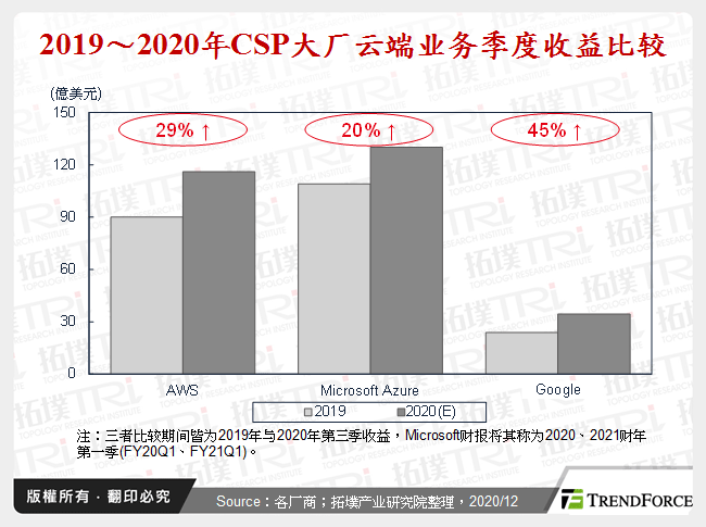 2019～2020年CSP大厂云端业务季度收益比较