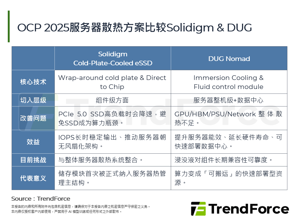 OCP 2025伺服器散热方案比较Solidigm & DUG