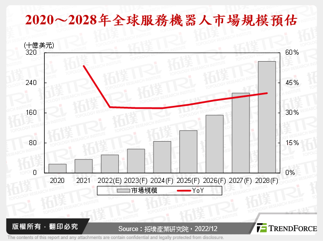 全球服务机器人市场发展趋势与剖析