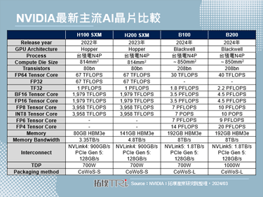 NVIDIA GTC 2024：NVIDIA推出Blackwell，竞争优势提升