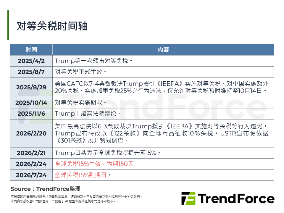 对等关税时间轴