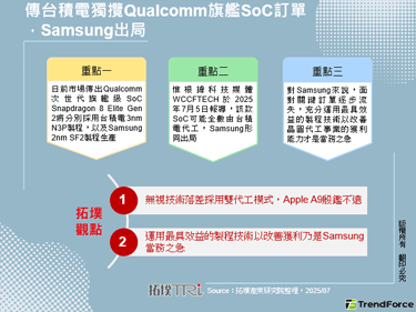 传台积电独揽Qualcomm旗
