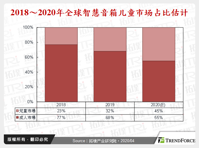 2016～2020年全球智慧音箱儿童市场占比估计