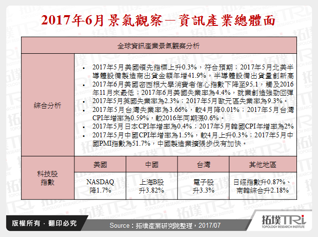 2017年6月景气观察