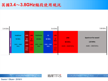 英国Ofcom将启动2020年5G频谱拍卖