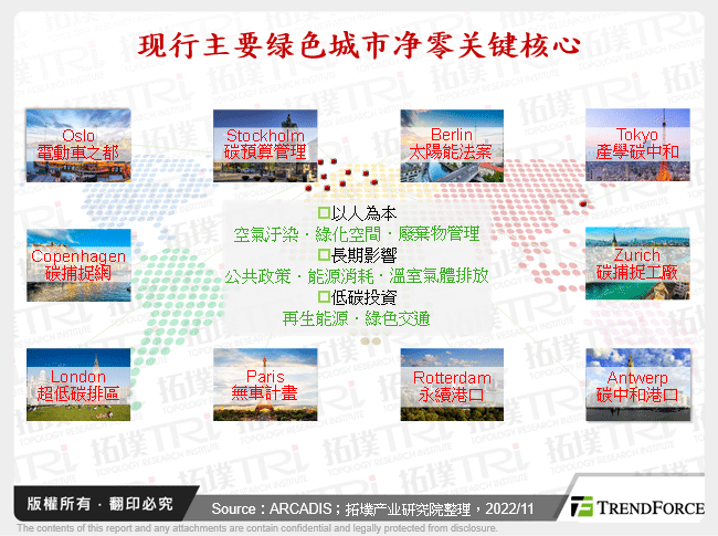 现行主要绿色城市净零关键核心