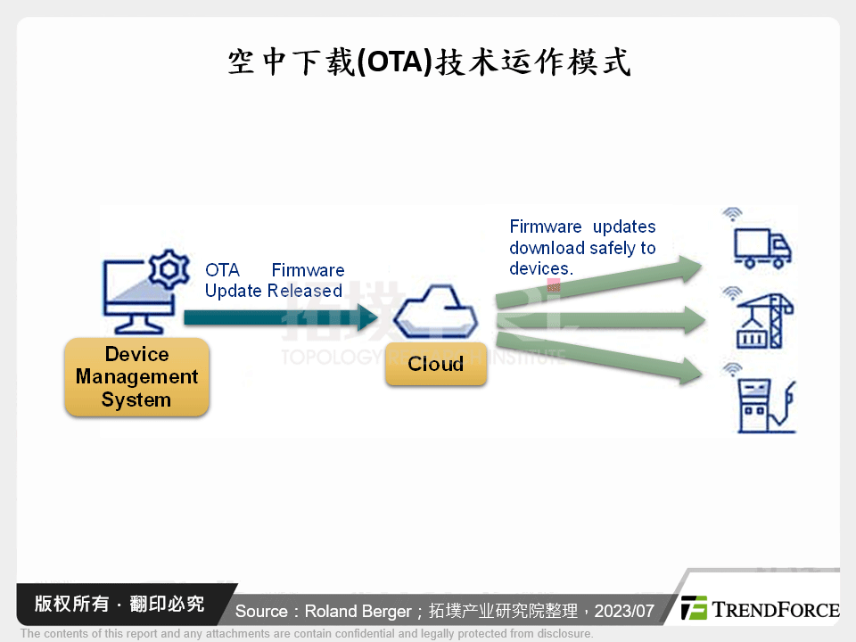 空中下载(OTA)技术运作模式