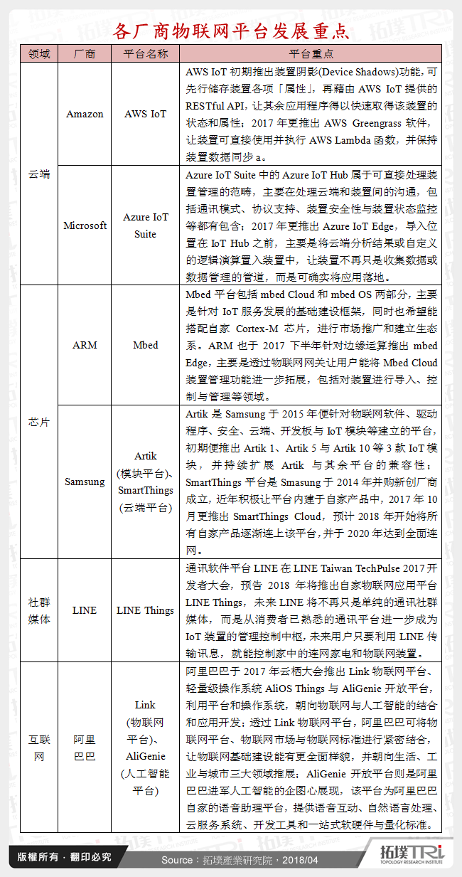 各厂商物联网平台发展重点