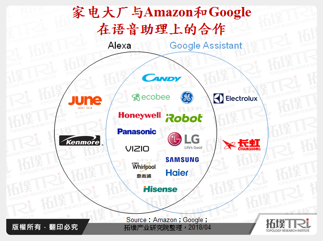 家电大厂与Amazon和Google在语音助理上的合作