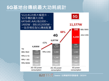 运营商低碳目标势不可挡，提高基地台能源效率为解方之一