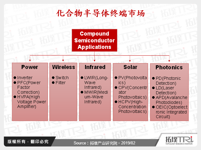 化合物半导体终端市场