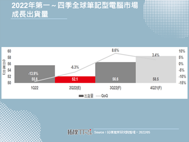 2022年全球笔记型电脑市场出货量下修至2.23亿台