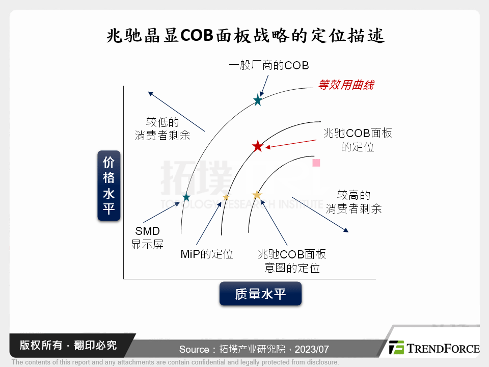 兆驰晶显COB面板战略的定位描述