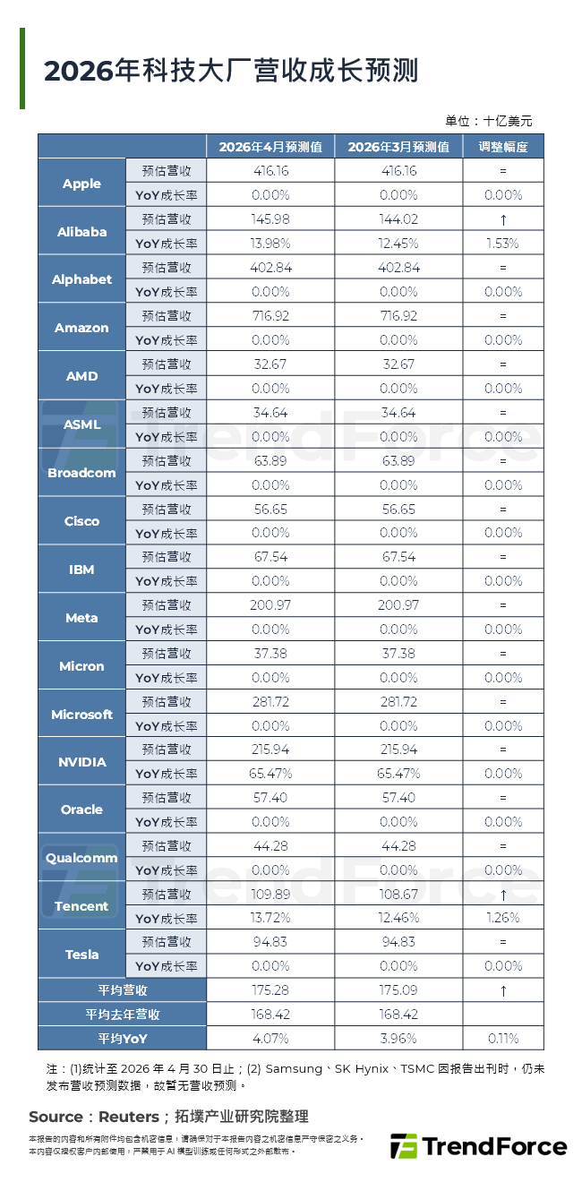 2026年科技大厂营收成长预测