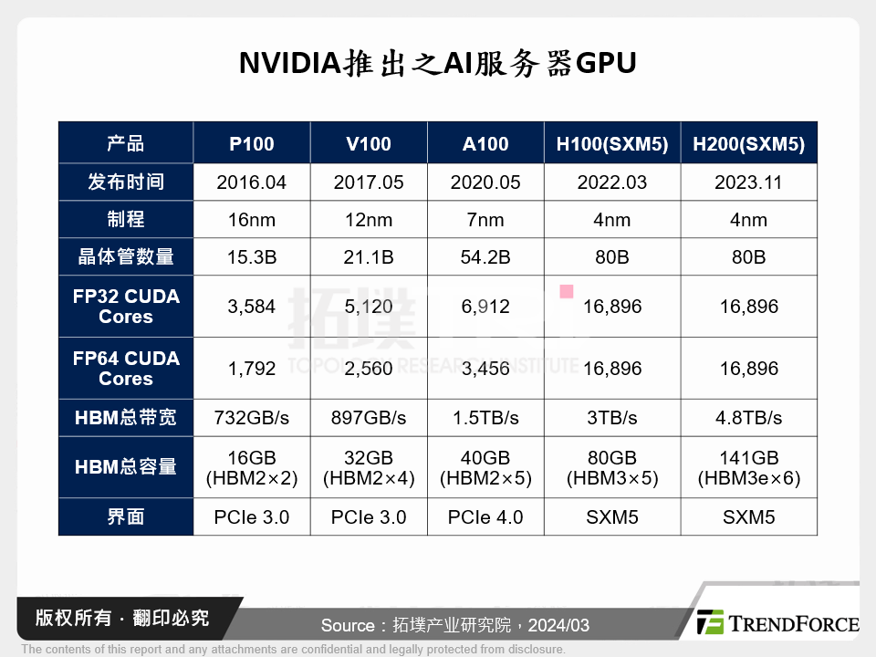 NVIDIA推出之AI伺服器GPU