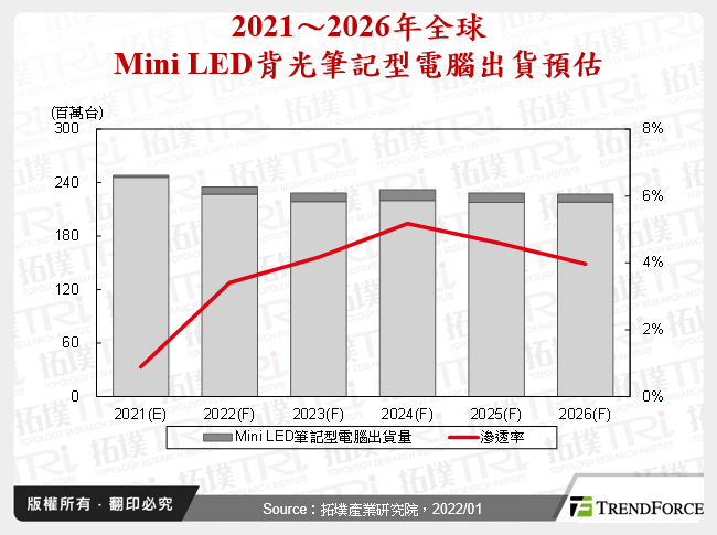 Mini LED在三大IT应用的发展趋势