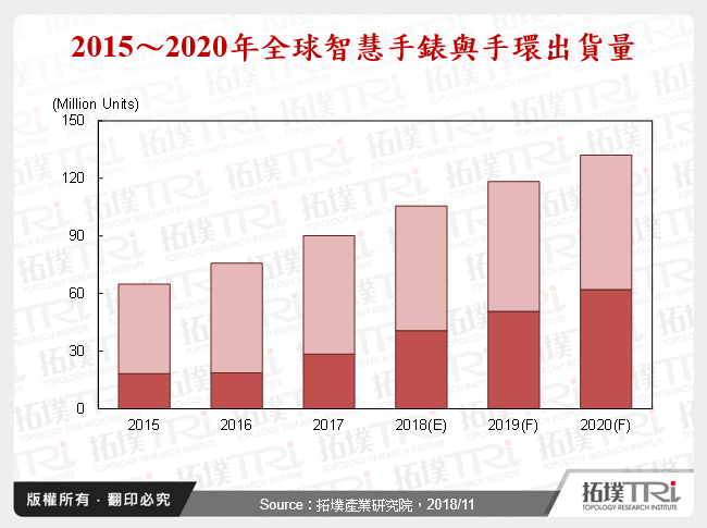 智慧手表推动穿戴装置市场2019年新机会
