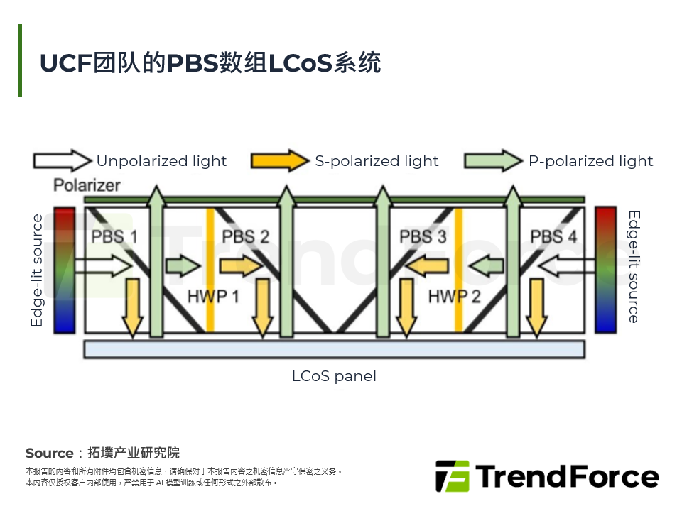UCF团队的PBS阵列LCoS系统