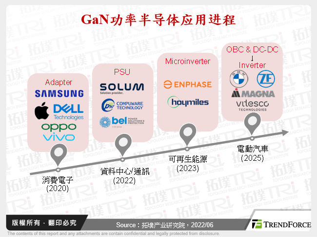 GaN功率半导体应用进程