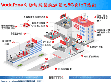 5G及IoT加值智慧医疗，电子病历与联网救护车受关注