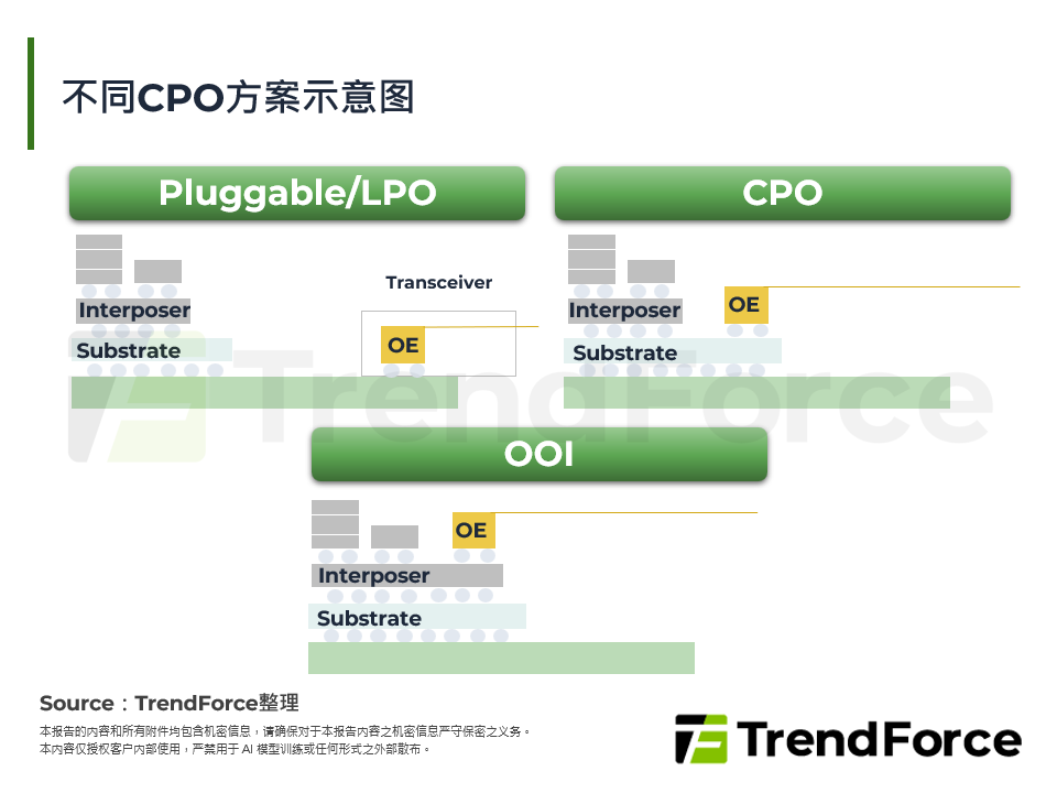 不同CPO方案示意图