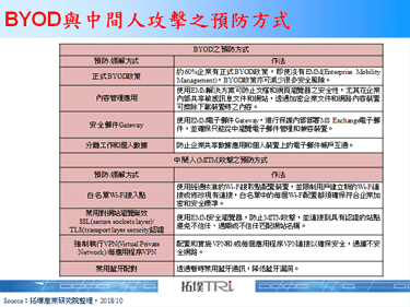 BYOD为资安挑战，但亦为企业带来显著生产效益