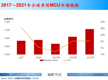 【精华】车用MCU与相关矽智财(IP)发展现况观察