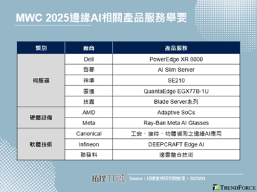 MWC 2025：人工智慧续为年度赋能核心，边缘AI成产业关注重点