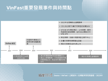 越南车厂VinFast进军欧美，2022年交车并计画在地生产