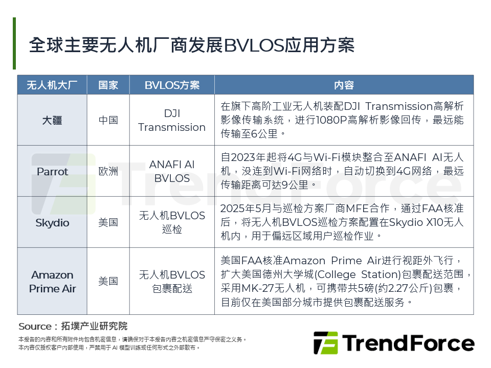 全球主要无人机厂商发展BVLOS应用方案
