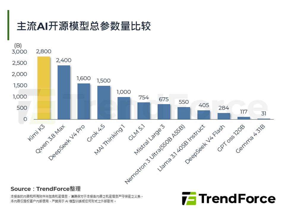 主流AI开源模型总参数量比较