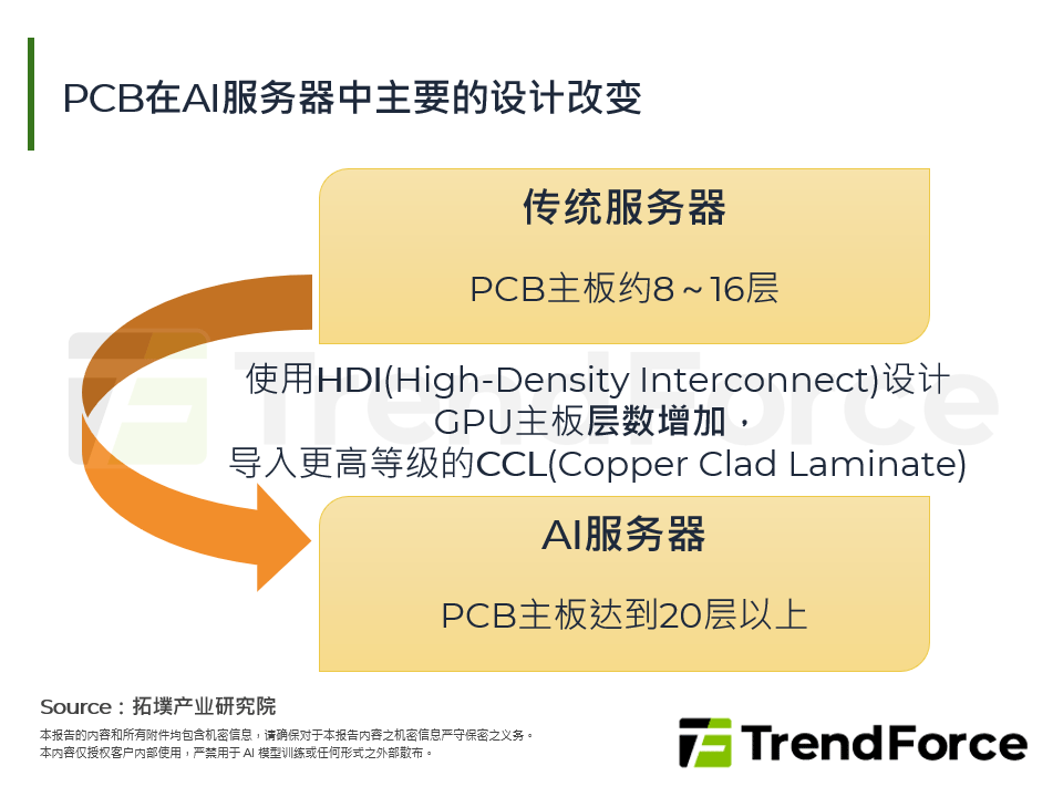 PCB在AI伺服器中主要的设计改变