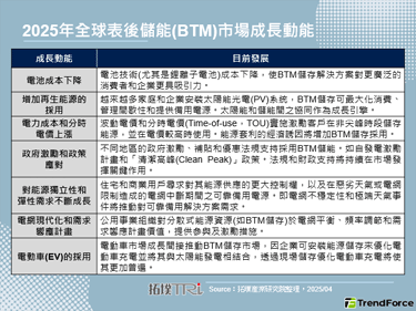 表后储能系统将成绿能新战场，各