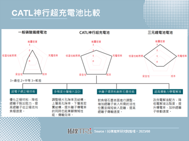 CATL推出4C神行超充电池，充电10分钟续航达400公里