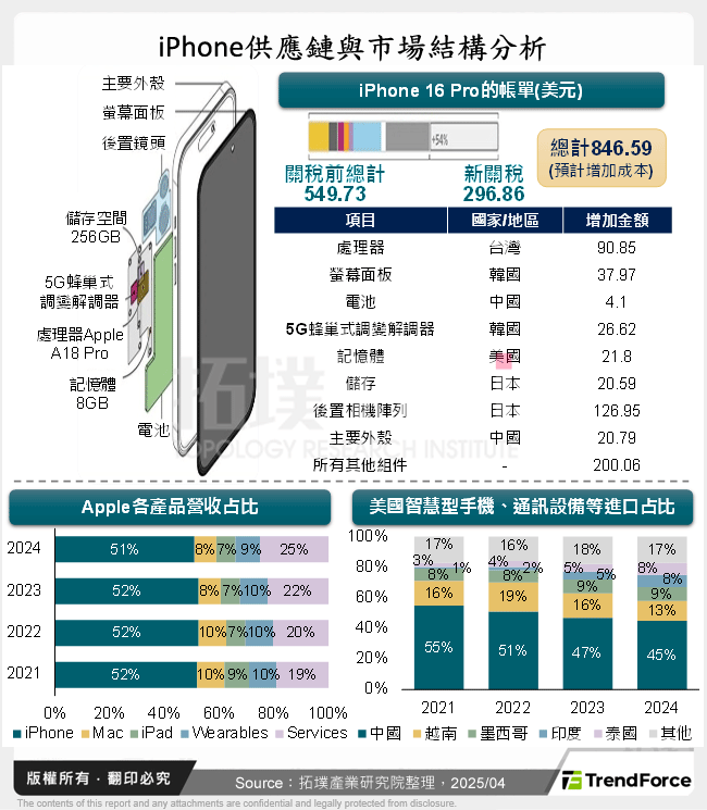 iPhone供应链与市场结构分析