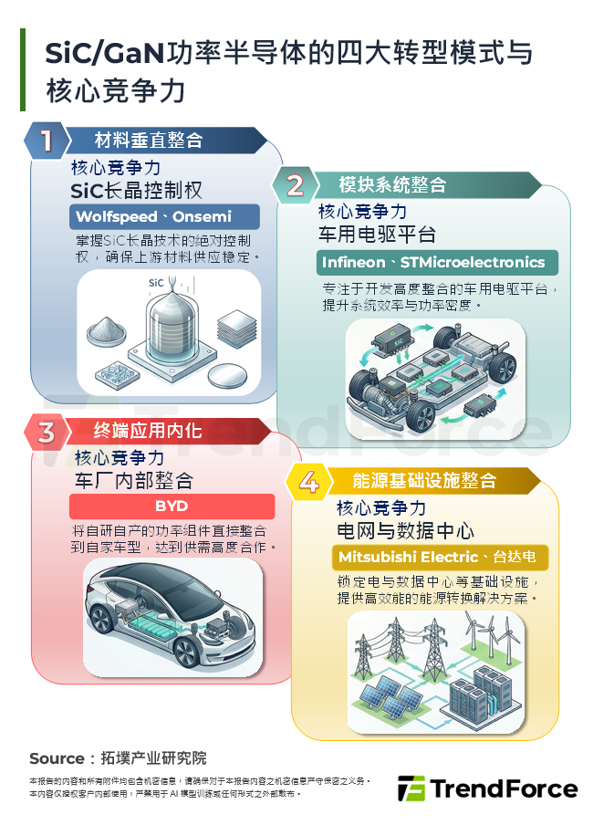 SiC/GaN功率半导体的四大转型模式与核心竞争力