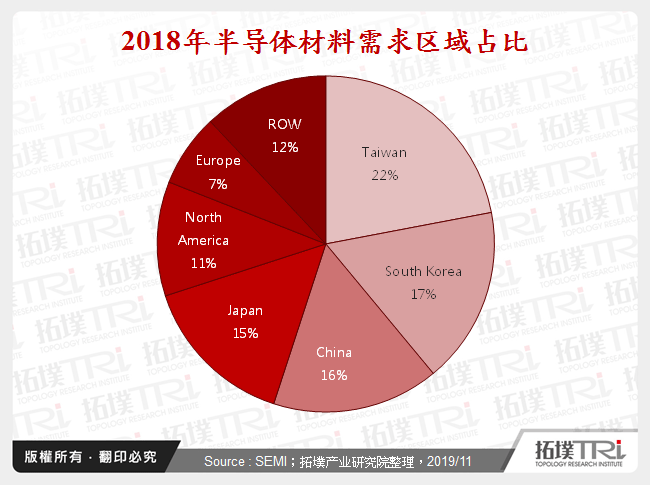 2018年半导体材料需求区域占比