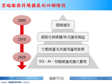 【拓墣论坛】中国资料中心产业成长速度领先全球，估2020～2024年复合成长率可达17.4%