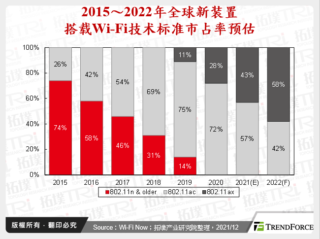2015～2022年全球新装置搭载Wi-Fi技术标准市占率预估