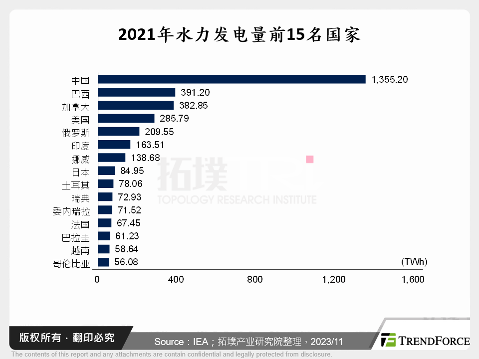 2021年水力发电量前15名国家
