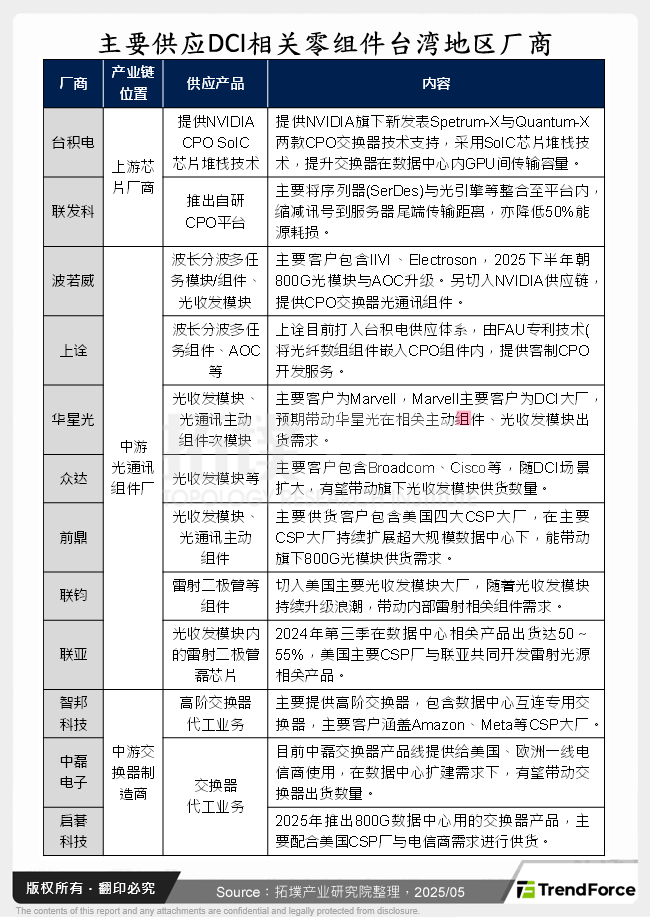 主要供应DCI相关零组件台湾厂商