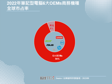 2022年笔记型电脑6大OEMs商务机种市占率合计达94%